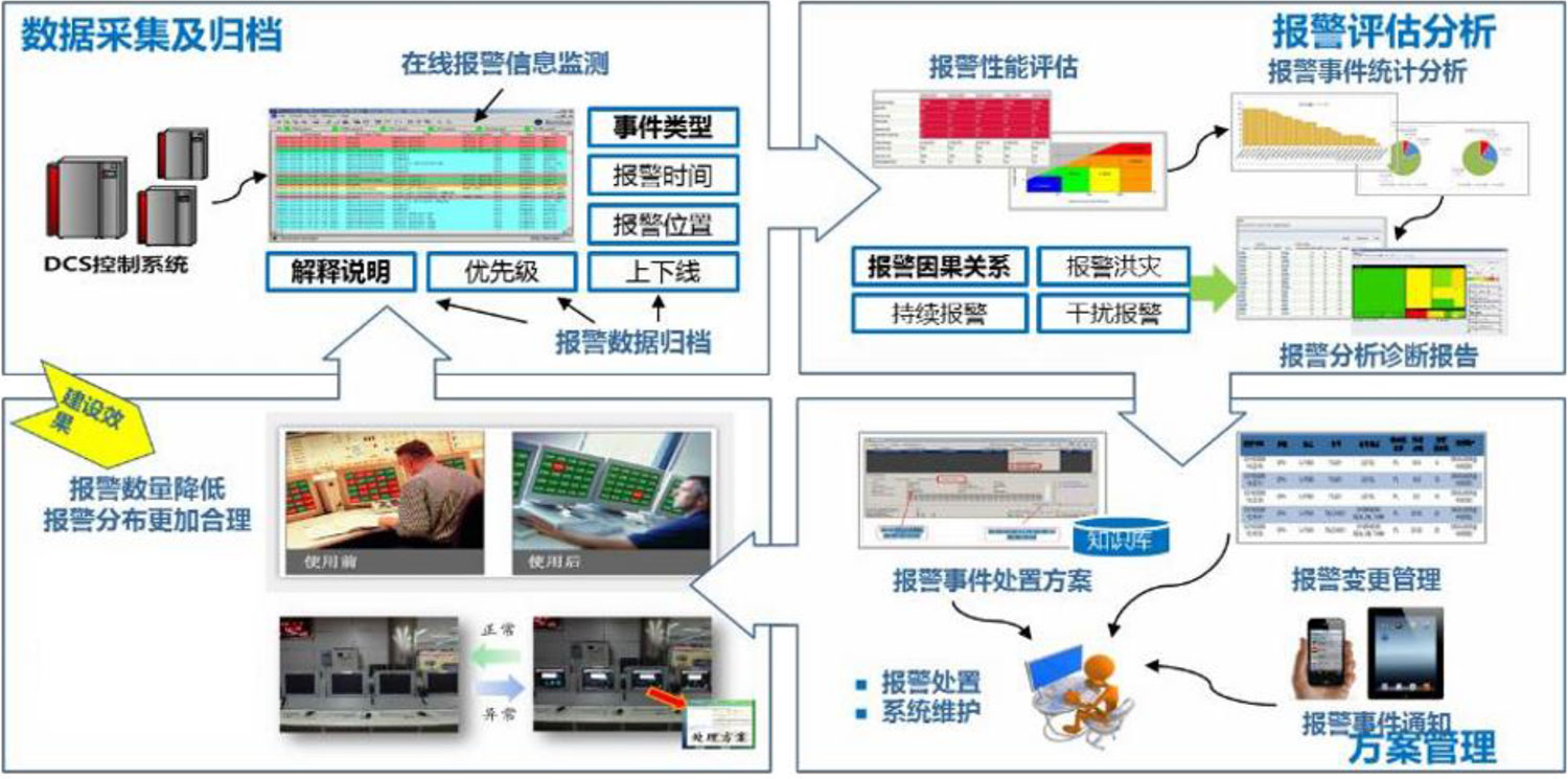 系统功能 – 报警管理