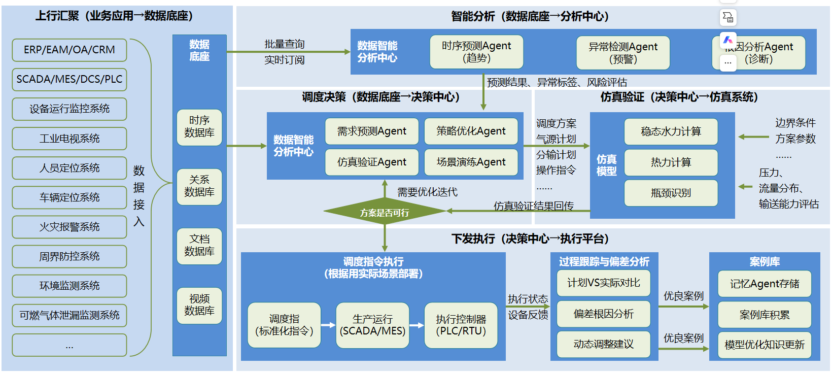 核心数据流