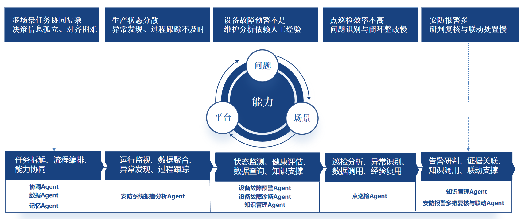 Agent能力闭环